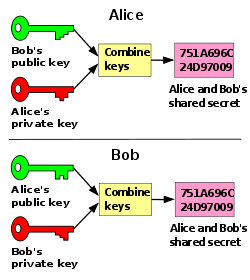 C# Rsa Generate Public And Private Key